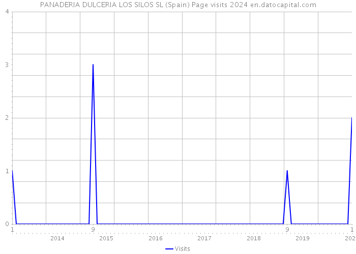 PANADERIA DULCERIA LOS SILOS SL (Spain) Page visits 2024 