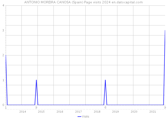 ANTONIO MOREIRA CANOSA (Spain) Page visits 2024 