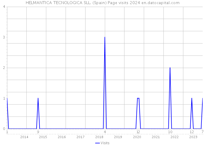 HELMANTICA TECNOLOGICA SLL. (Spain) Page visits 2024 