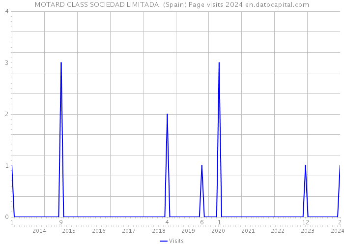 MOTARD CLASS SOCIEDAD LIMITADA. (Spain) Page visits 2024 