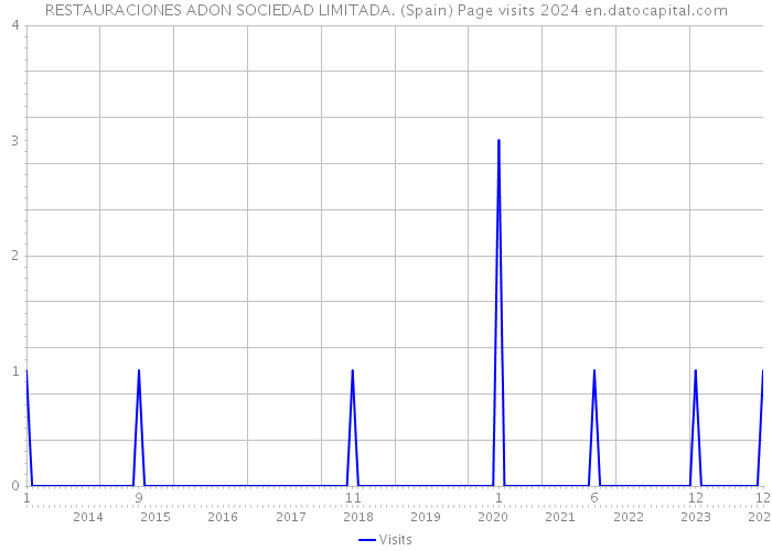 RESTAURACIONES ADON SOCIEDAD LIMITADA. (Spain) Page visits 2024 
