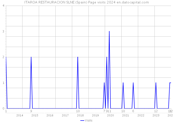 ITAROA RESTAURACION SLNE (Spain) Page visits 2024 