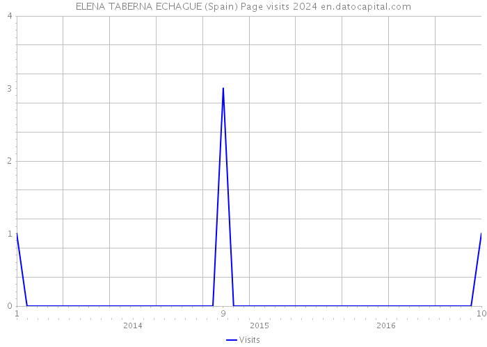 ELENA TABERNA ECHAGUE (Spain) Page visits 2024 