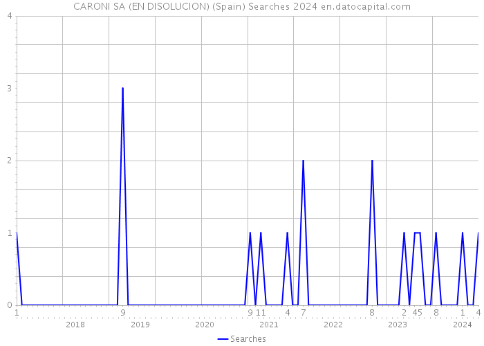 CARONI SA (EN DISOLUCION) (Spain) Searches 2024 
