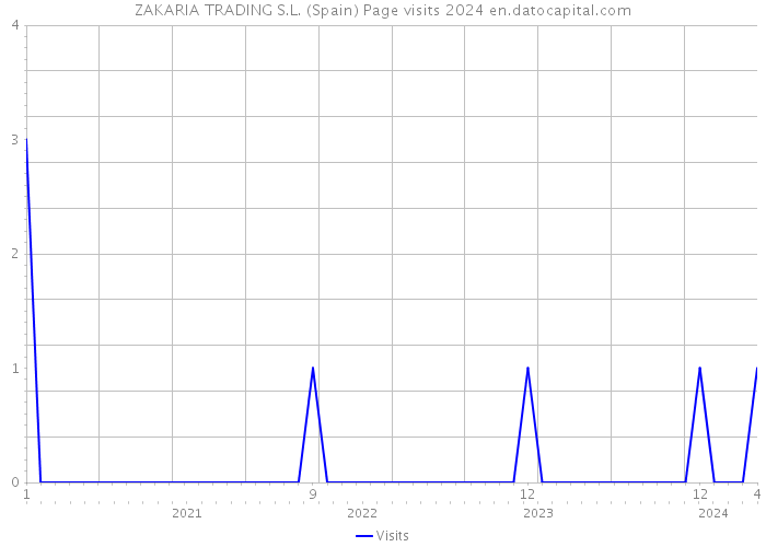 ZAKARIA TRADING S.L. (Spain) Page visits 2024 