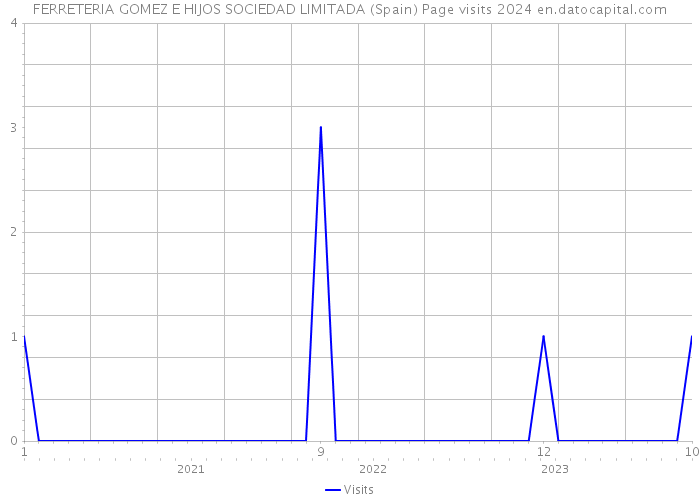 FERRETERIA GOMEZ E HIJOS SOCIEDAD LIMITADA (Spain) Page visits 2024 