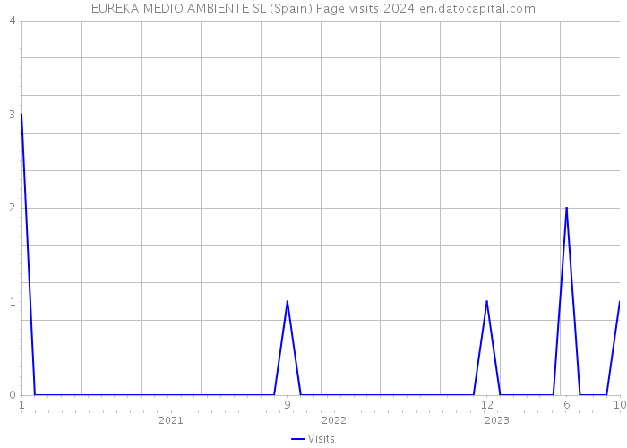 EUREKA MEDIO AMBIENTE SL (Spain) Page visits 2024 