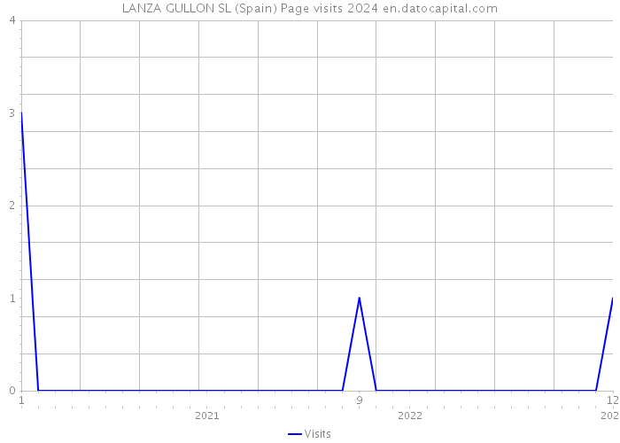 LANZA GULLON SL (Spain) Page visits 2024 