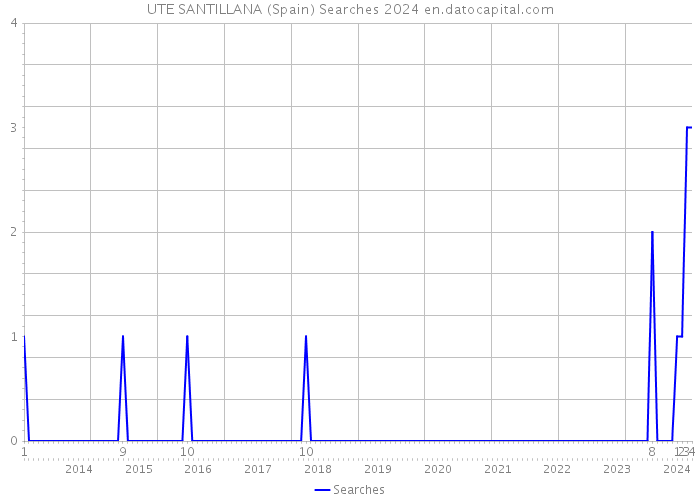 UTE SANTILLANA (Spain) Searches 2024 