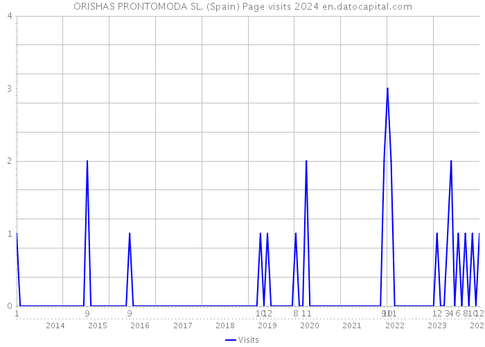 ORISHAS PRONTOMODA SL. (Spain) Page visits 2024 