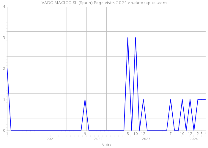 VADO MAGICO SL (Spain) Page visits 2024 