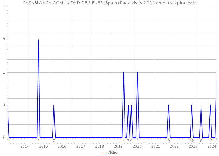 CASABLANCA COMUNIDAD DE BIENES (Spain) Page visits 2024 