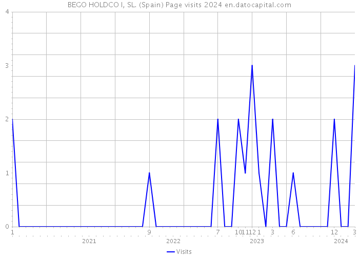 BEGO HOLDCO I, SL. (Spain) Page visits 2024 