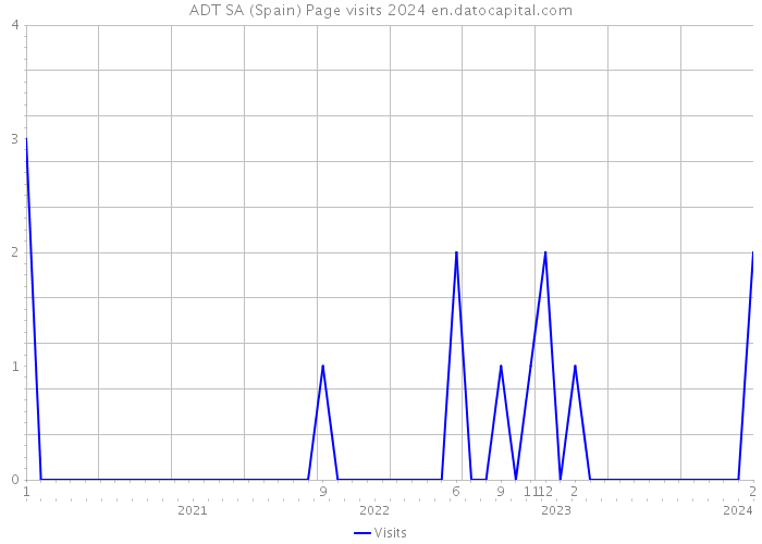 ADT SA (Spain) Page visits 2024 