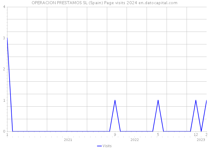 OPERACION PRESTAMOS SL (Spain) Page visits 2024 