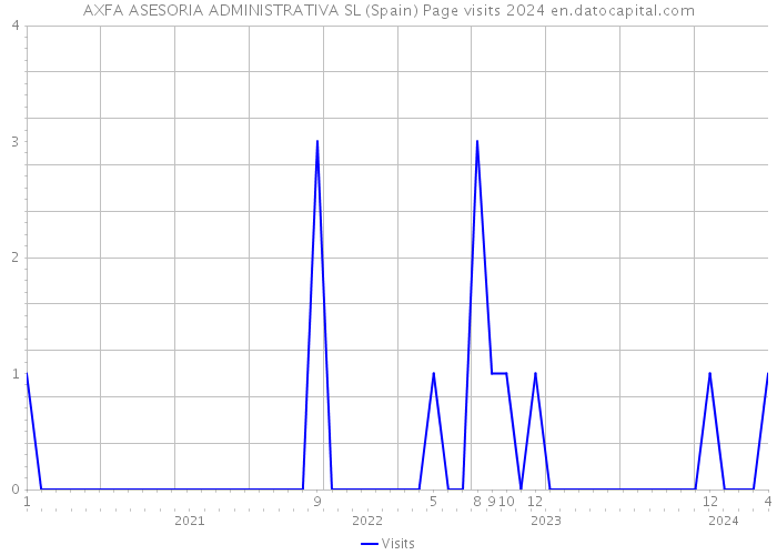 AXFA ASESORIA ADMINISTRATIVA SL (Spain) Page visits 2024 