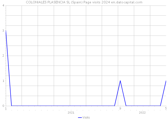 COLONIALES PLASENCIA SL (Spain) Page visits 2024 