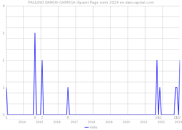 PAULINO SAMON GARRIGA (Spain) Page visits 2024 