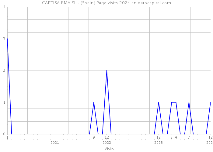 CAPTISA RMA SLU (Spain) Page visits 2024 