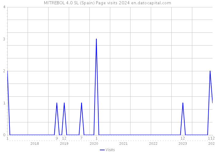 MITREBOL 4.0 SL (Spain) Page visits 2024 