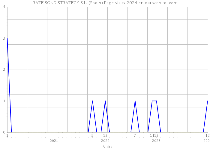 RATE BOND STRATEGY S.L. (Spain) Page visits 2024 