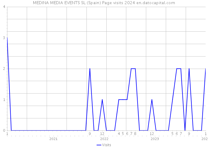 MEDINA MEDIA EVENTS SL (Spain) Page visits 2024 