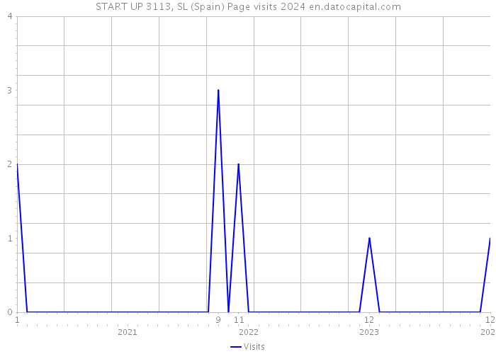 START UP 3113, SL (Spain) Page visits 2024 