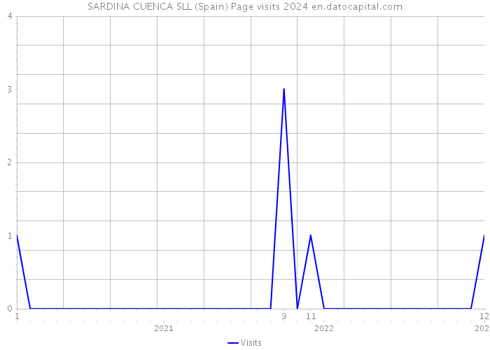 SARDINA CUENCA SLL (Spain) Page visits 2024 
