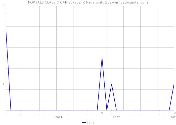 PORTALS CLASSIC CAR SL (Spain) Page visits 2024 