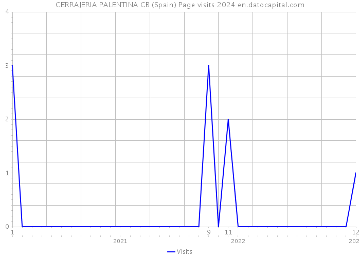 CERRAJERIA PALENTINA CB (Spain) Page visits 2024 