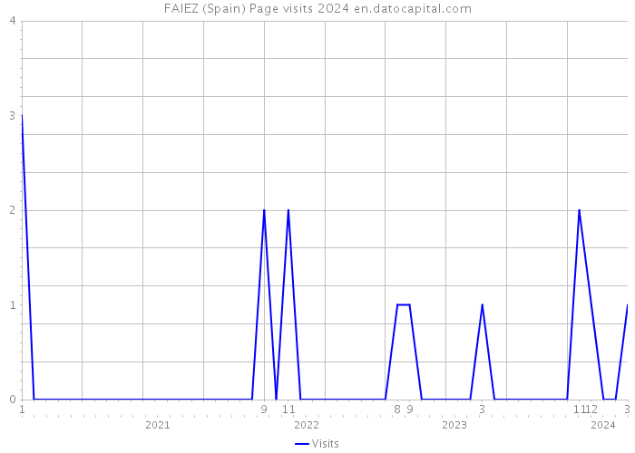 FAIEZ (Spain) Page visits 2024 
