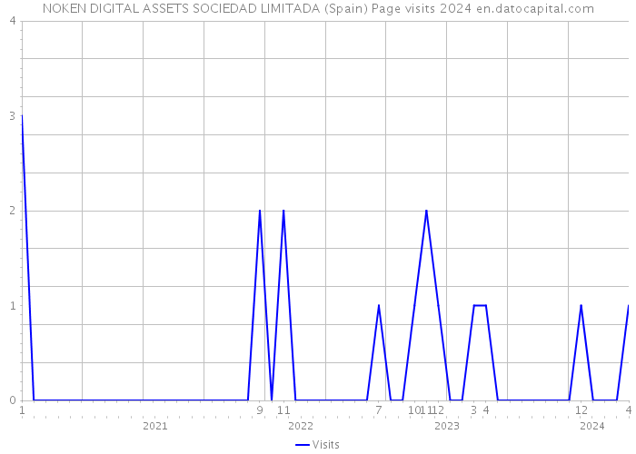 NOKEN DIGITAL ASSETS SOCIEDAD LIMITADA (Spain) Page visits 2024 