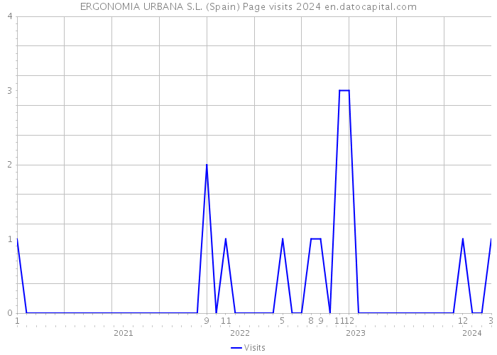 ERGONOMIA URBANA S.L. (Spain) Page visits 2024 