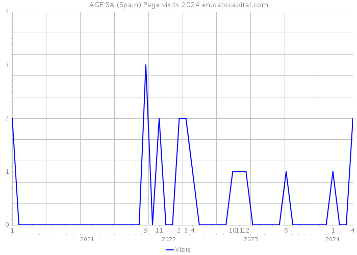 AGE SA (Spain) Page visits 2024 