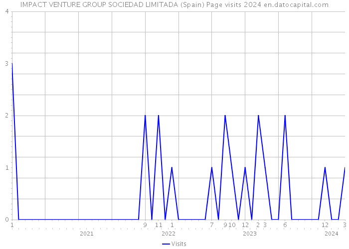 IMPACT VENTURE GROUP SOCIEDAD LIMITADA (Spain) Page visits 2024 