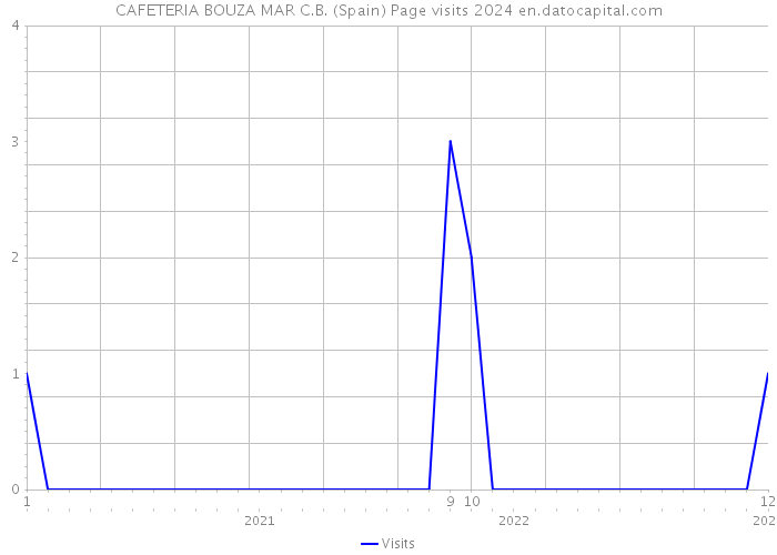 CAFETERIA BOUZA MAR C.B. (Spain) Page visits 2024 