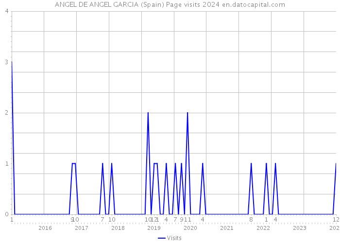 ANGEL DE ANGEL GARCIA (Spain) Page visits 2024 