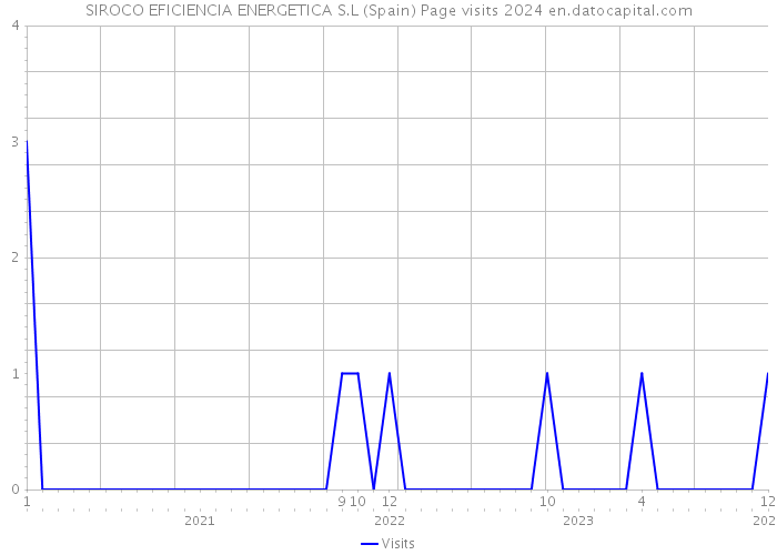 SIROCO EFICIENCIA ENERGETICA S.L (Spain) Page visits 2024 