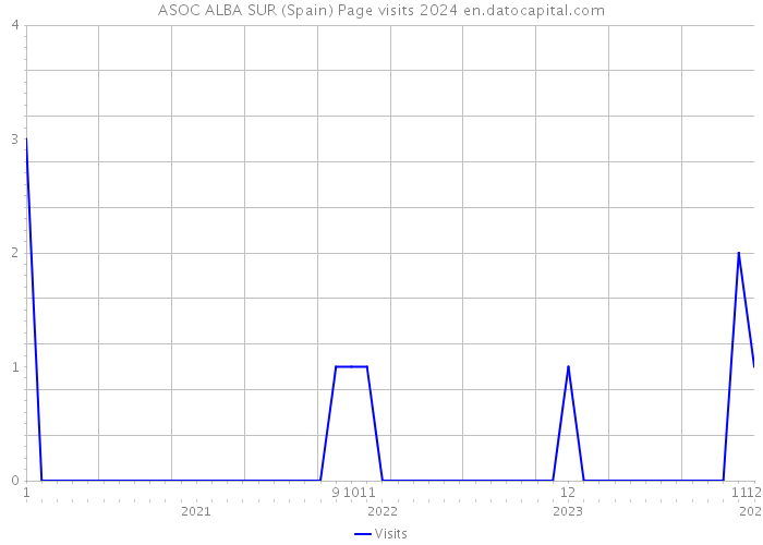 ASOC ALBA SUR (Spain) Page visits 2024 