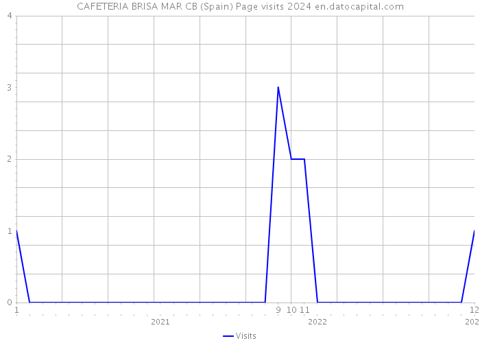 CAFETERIA BRISA MAR CB (Spain) Page visits 2024 
