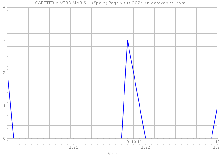 CAFETERIA VERD MAR S.L. (Spain) Page visits 2024 