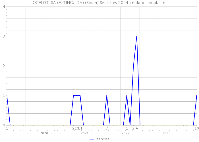 OCELOT, SA (EXTINGUIDA) (Spain) Searches 2024 