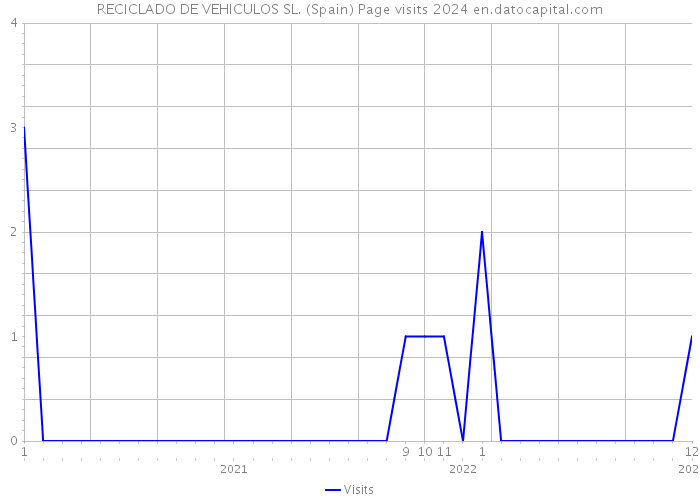 RECICLADO DE VEHICULOS SL. (Spain) Page visits 2024 