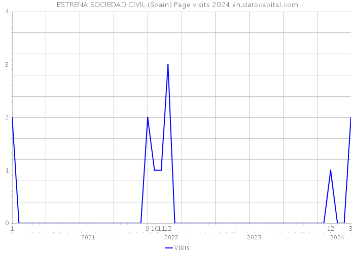 ESTRENA SOCIEDAD CIVIL (Spain) Page visits 2024 