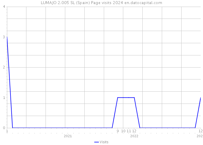 LUMAJO 2.005 SL (Spain) Page visits 2024 