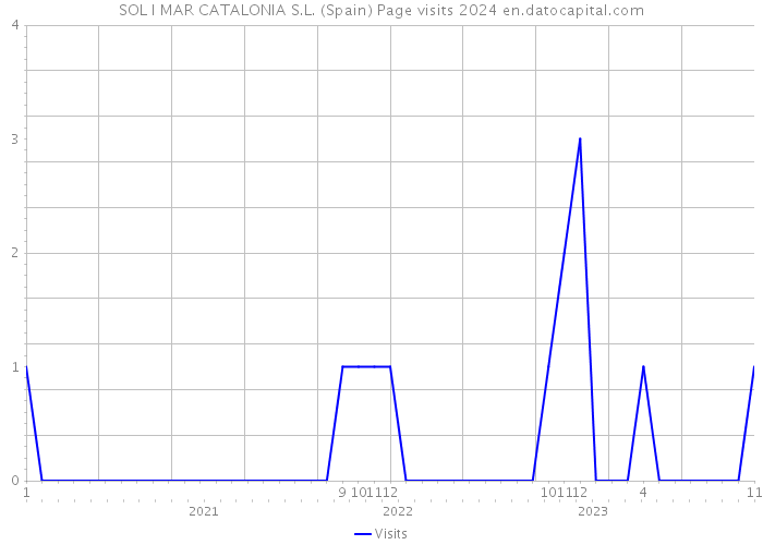 SOL I MAR CATALONIA S.L. (Spain) Page visits 2024 