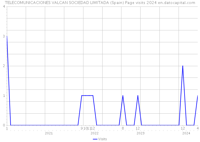 TELECOMUNICACIONES VALCAN SOCIEDAD LIMITADA (Spain) Page visits 2024 