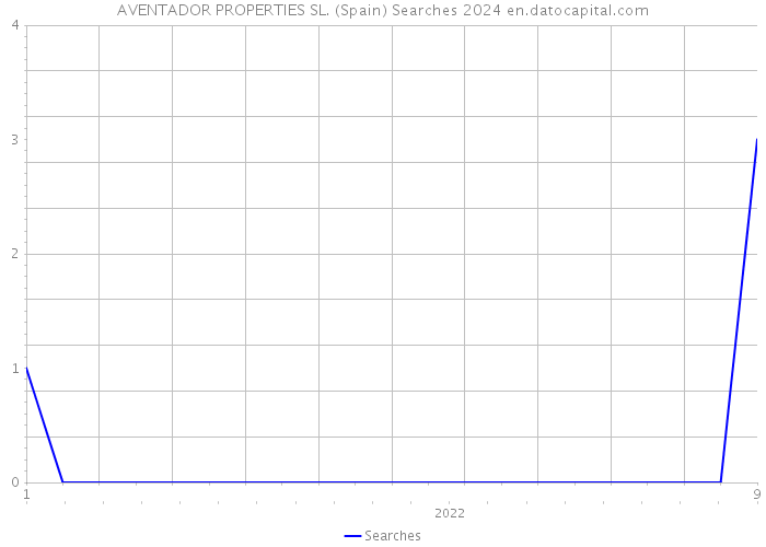 AVENTADOR PROPERTIES SL. (Spain) Searches 2024 