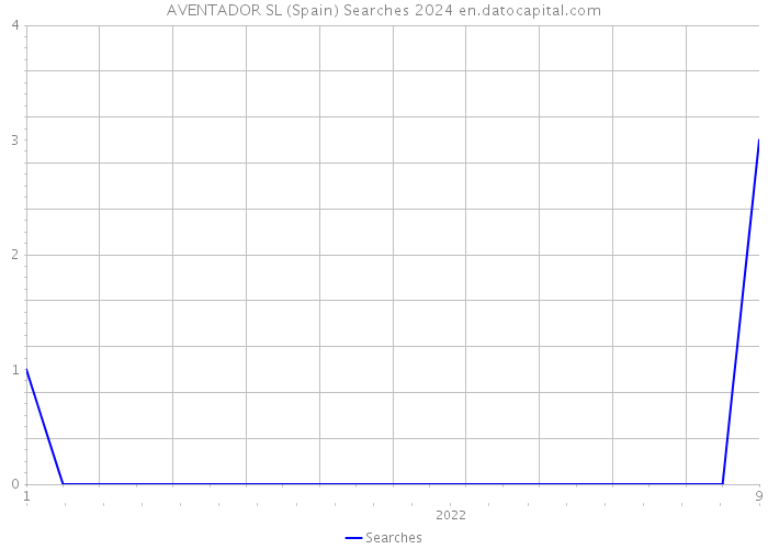 AVENTADOR SL (Spain) Searches 2024 