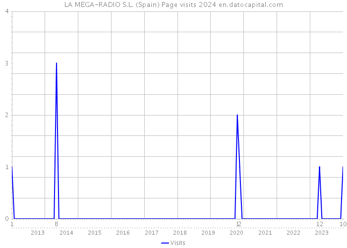 LA MEGA-RADIO S.L. (Spain) Page visits 2024 